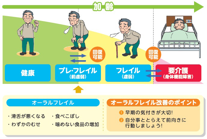 オーラルフレイルとは?